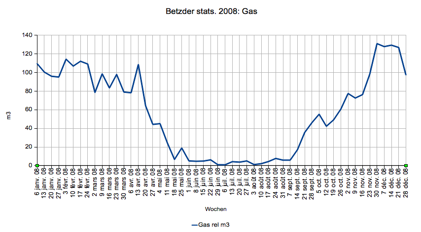 Betzder Gas 2008